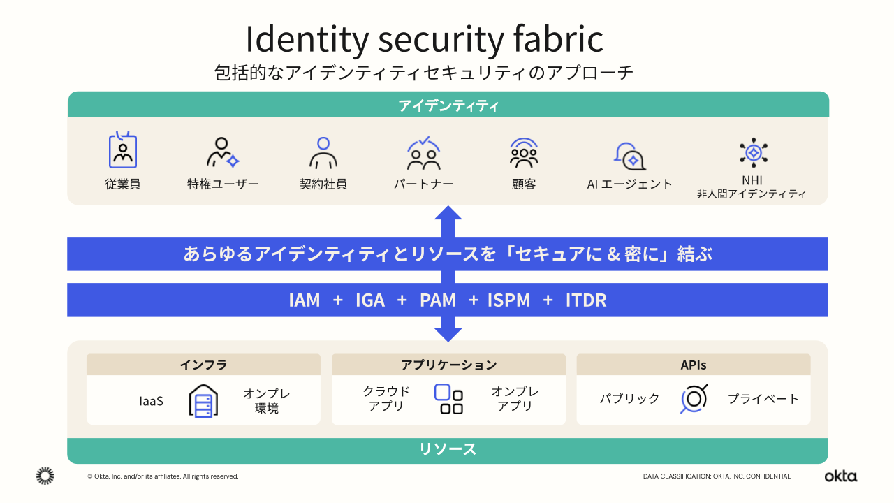Identity security fabric