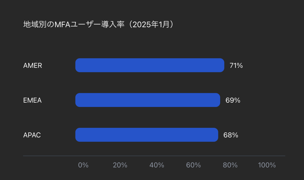 地域別のMFAユーザー導入率