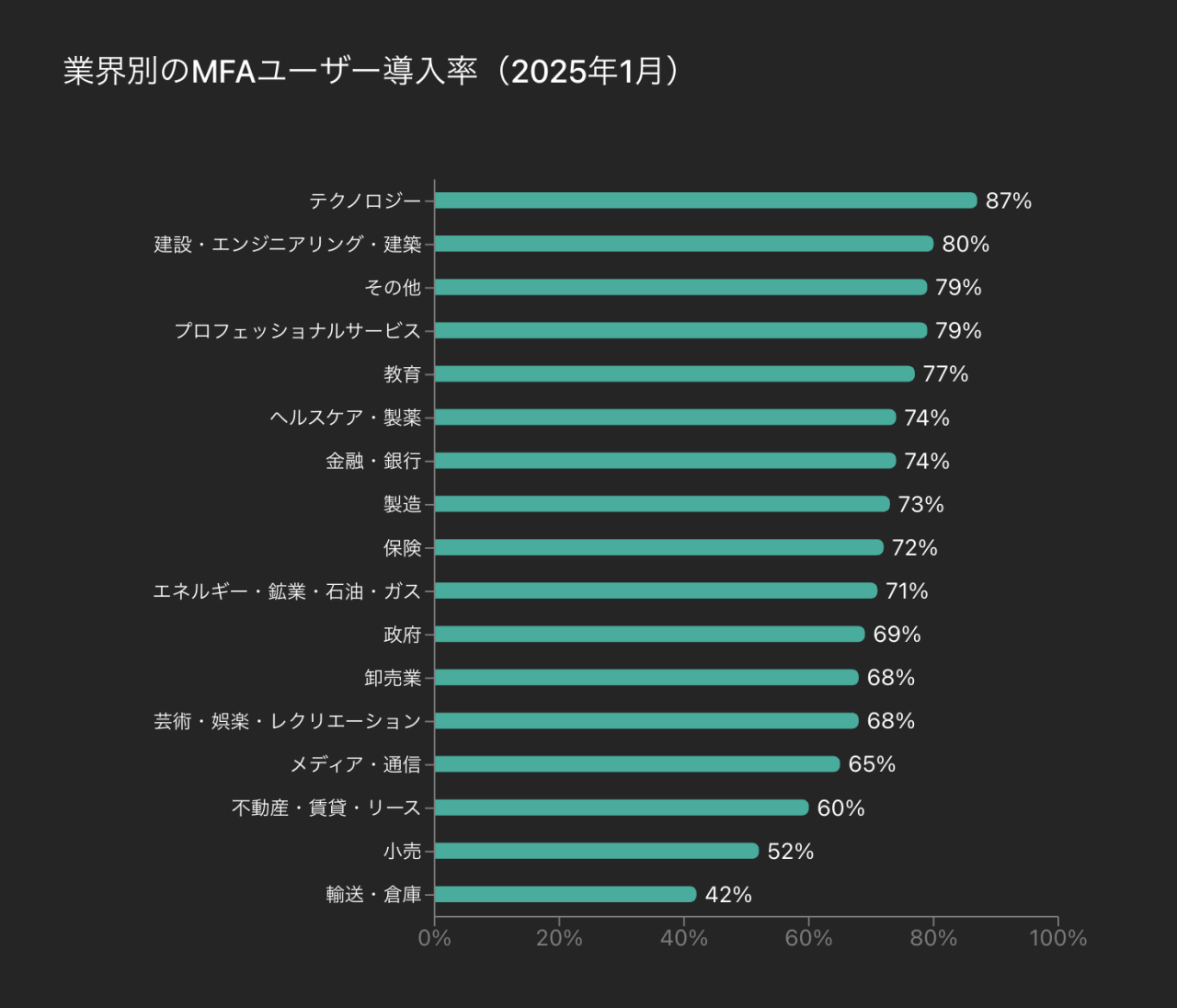 業界別のMFAユーザー導入率