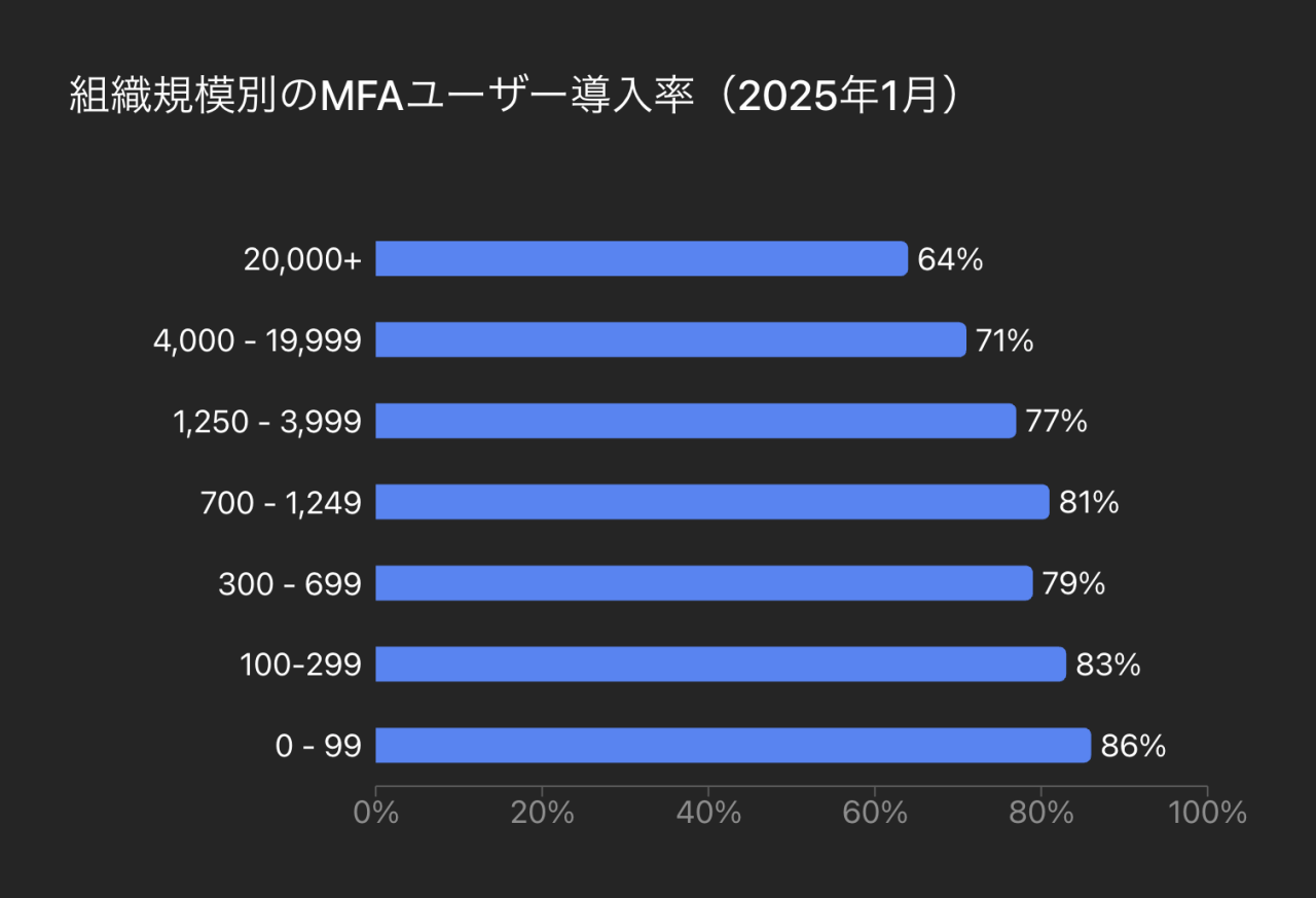 組織規模別のMFAユーザー導入率