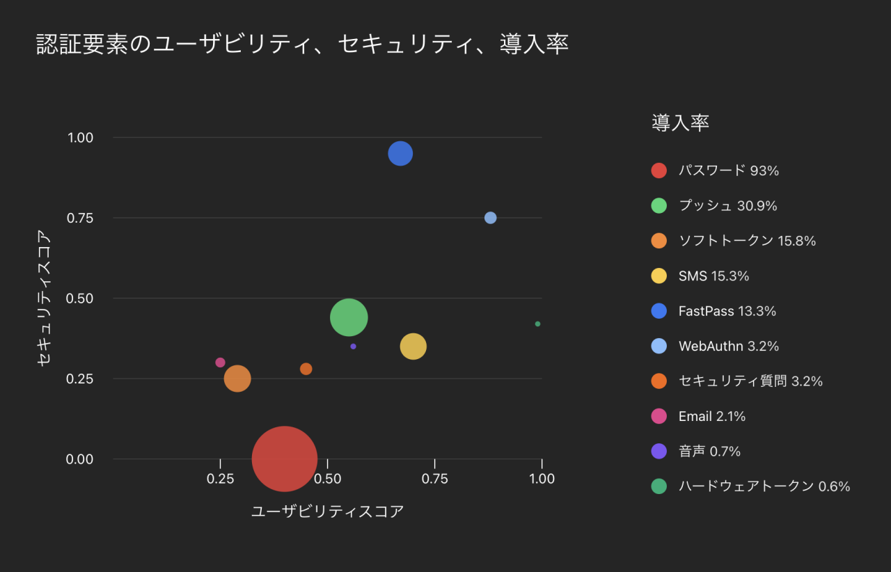 認証要素のユーザビリティ、セキュリティ、導入率