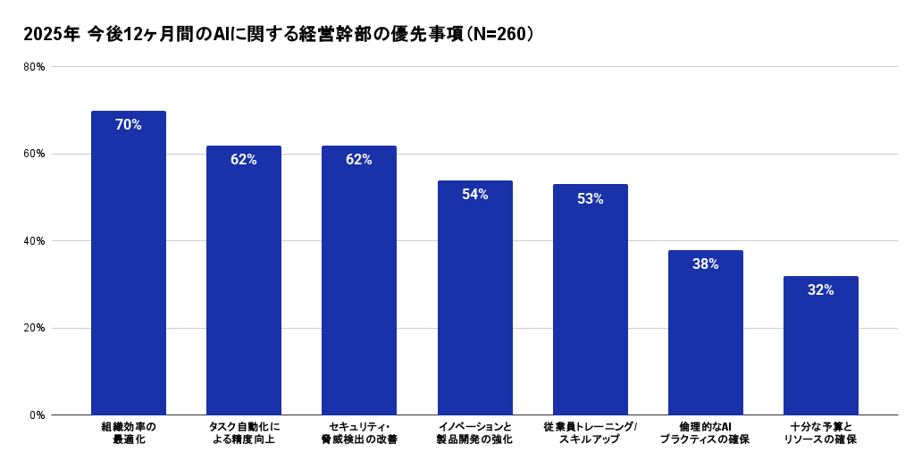 2025年 今後12ヶ月間のAIに関する経営幹部の優先事項（N=260）