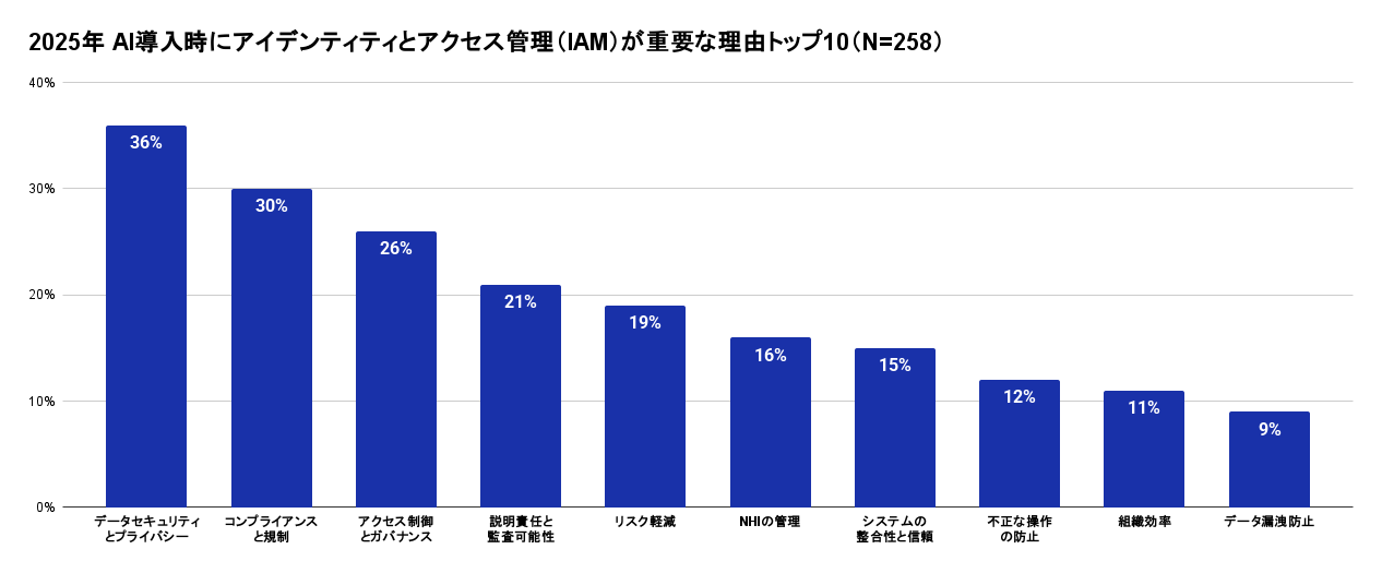 2025年 AIに関する経営幹部の主要懸念事項