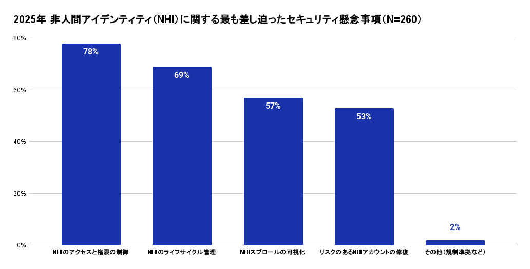 2025年 AIに関する経営幹部の主要懸念事項