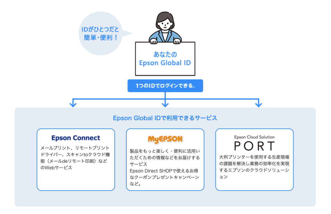 Epson Global ID