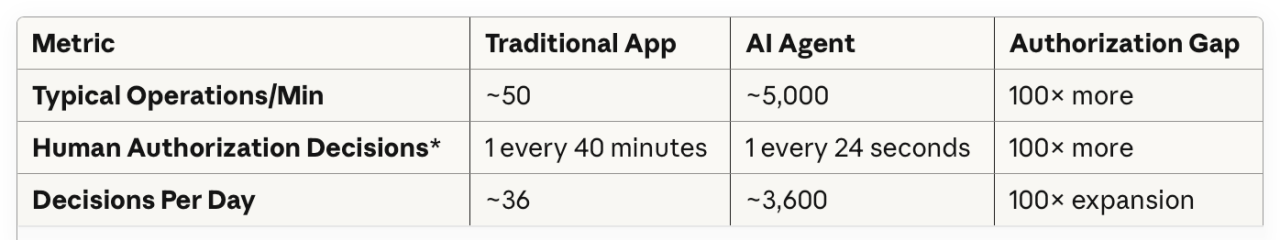 Chart comparing AI agent speed to traditional apps