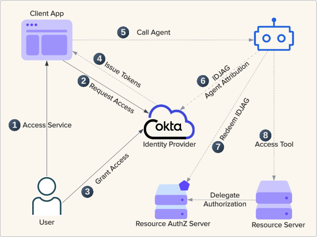 Diagram illustrating the Okta identity provider access flow for cross-app agent delegation.