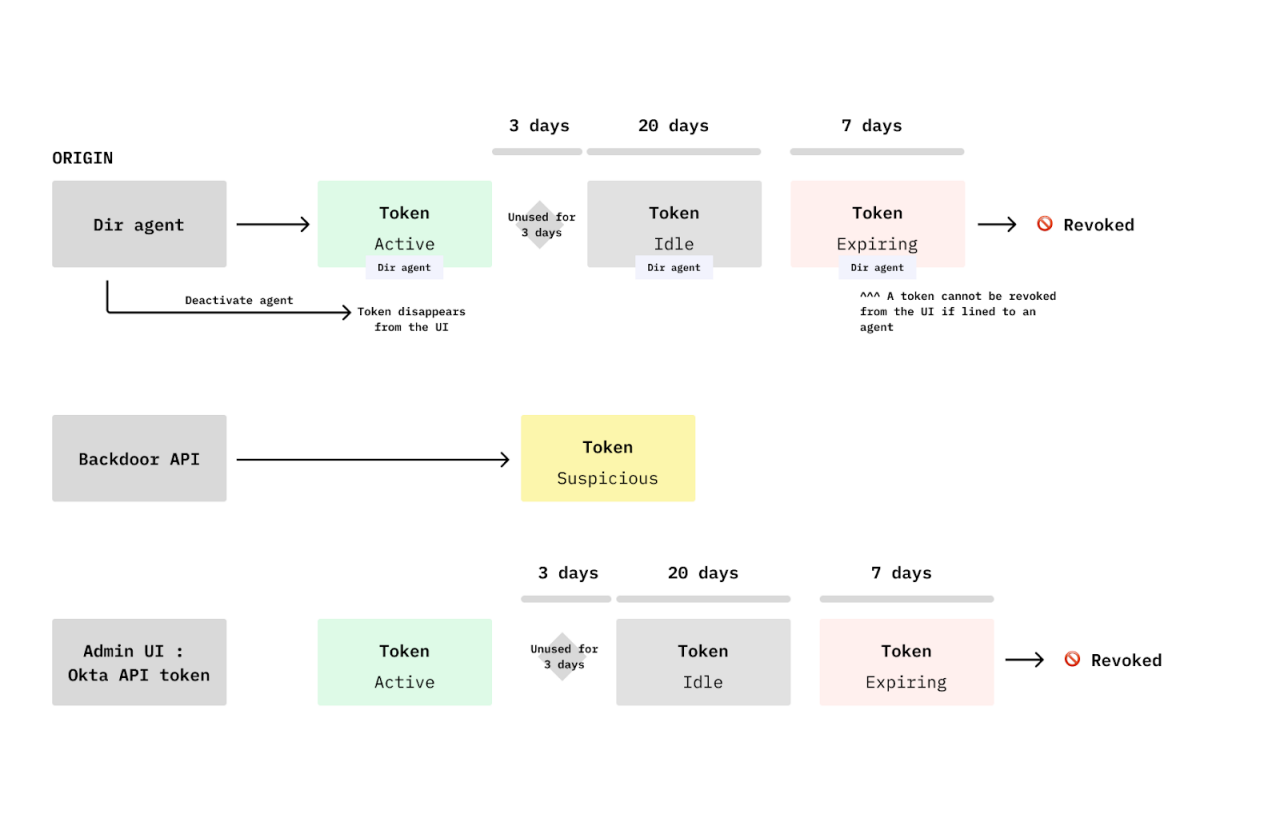 A detailed flowchart illustrating the lifecycle of tokens in API management systems. 