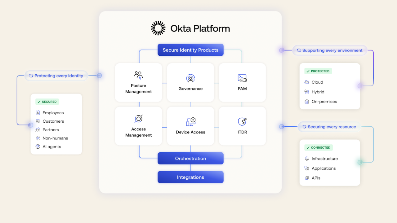 This image displays a structured diagram of the Okta Platform, highlighting secure identity products such as Access Management, Device Access, Governance, PAM, and ITDR. 