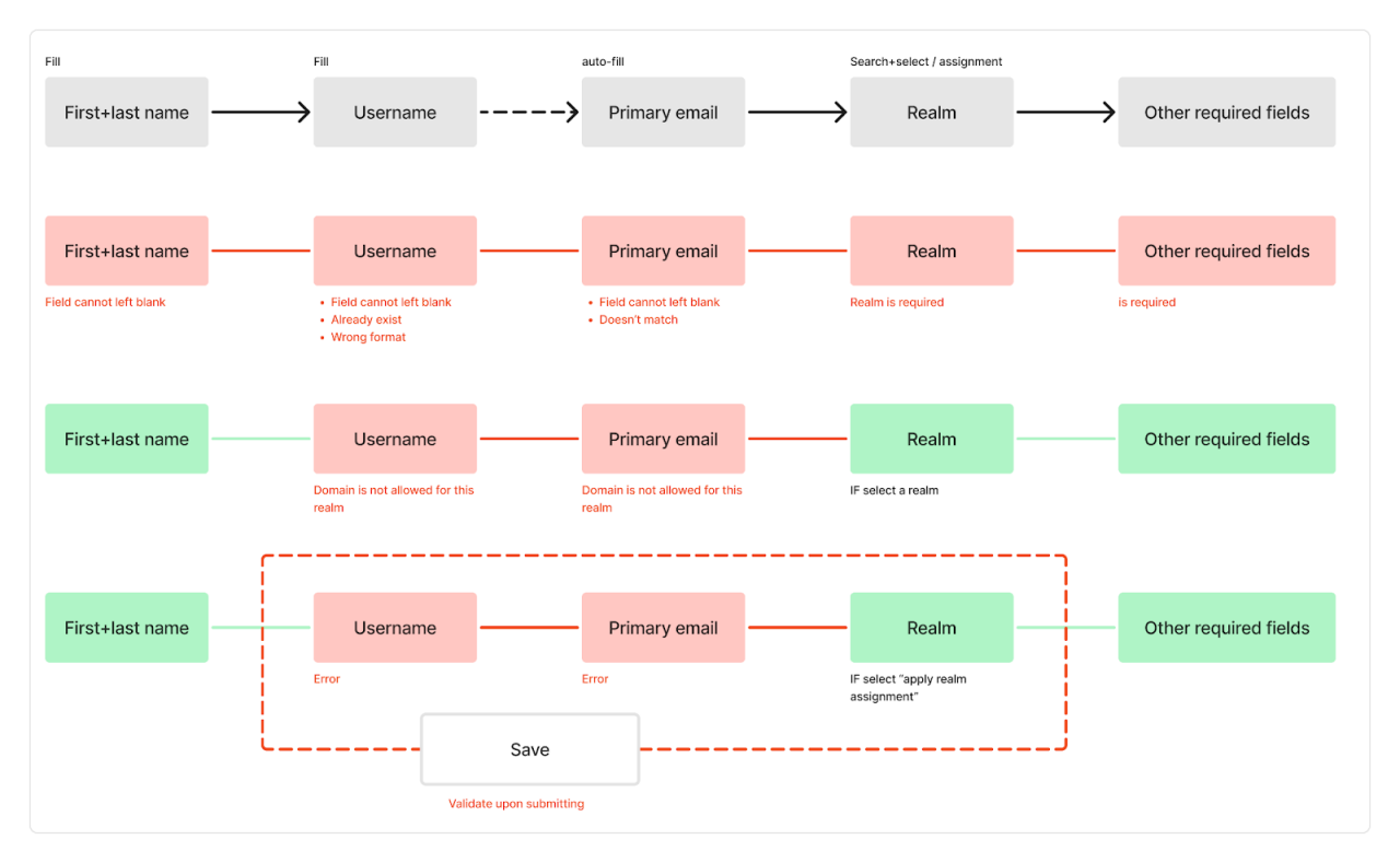 A detailed user flow diagram showcasing the process of filling out fields such as first-last name, username, primary email, and realm. 