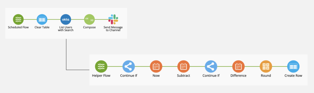 Flowchart showing a main Scheduled Flow triggering a secondary Helper Flow with date, math, logic, and table actions.