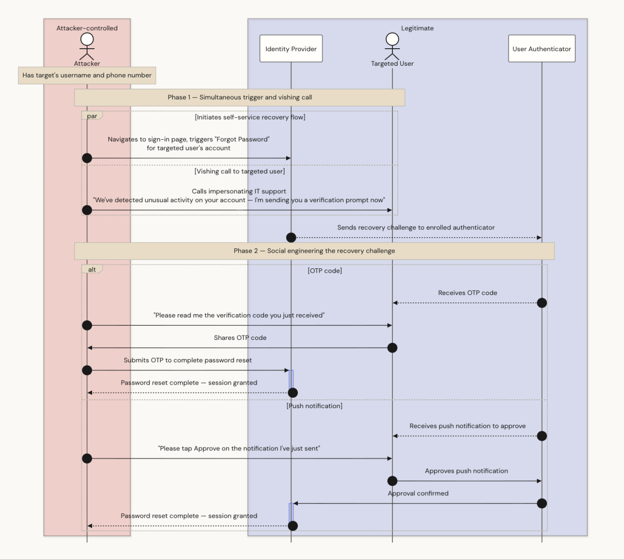 Figure 2: Abuse of self-service recovery