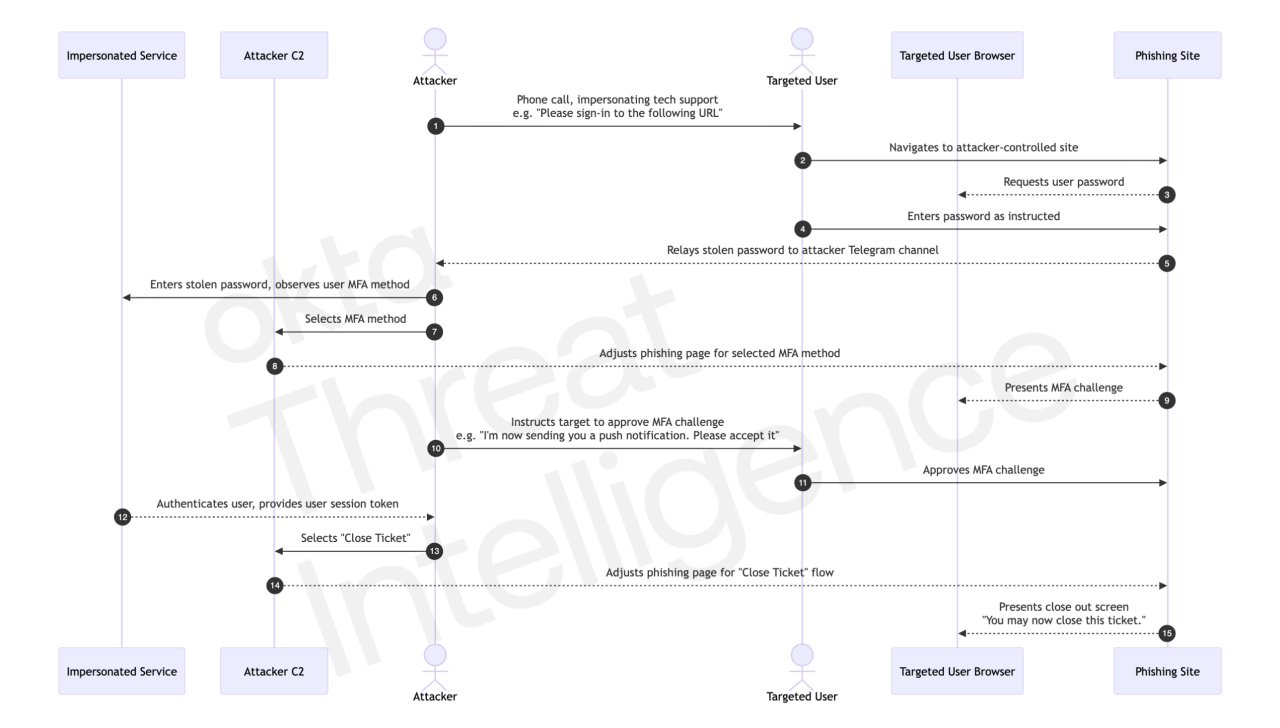 Figure 1. A conceptual view of this hybrid social engineering attack