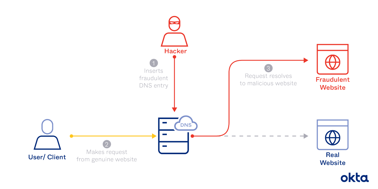 body-id101-dns-poisoning.png DNS Poisoning