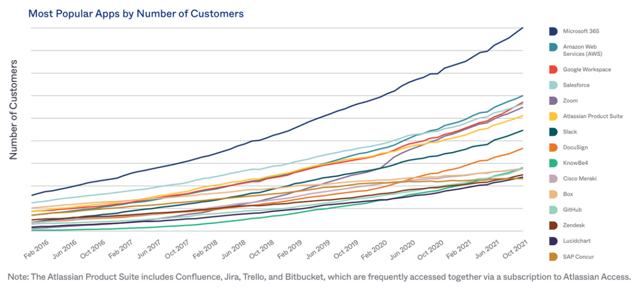 Businesses at Work most popular apps