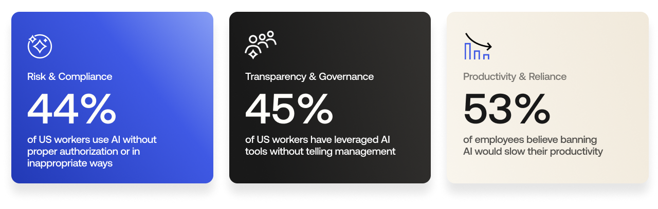 A KPMG survey reported that 44% of US workers use AI without proper authorization or in inappropriate ways. Another study from Gusto stated that 45% of workers in the US have leveraged AI on the job without telling their employer or manager, and 53% felt their productivity would slow down if AI were banned. 