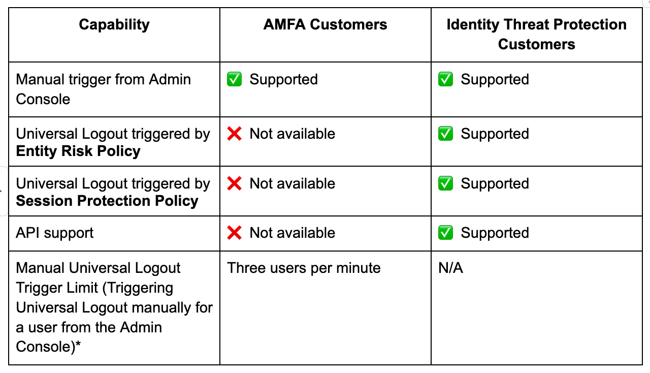 Diagrama que muestra las restricciones de Adaptive MFA.
