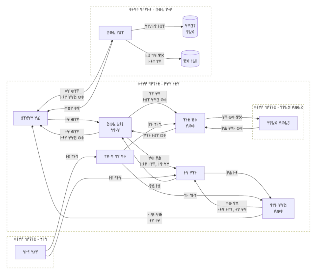 The image shows an abstract flowchart diagram composed of multiple rectangular and circular nodes connected by arrows.