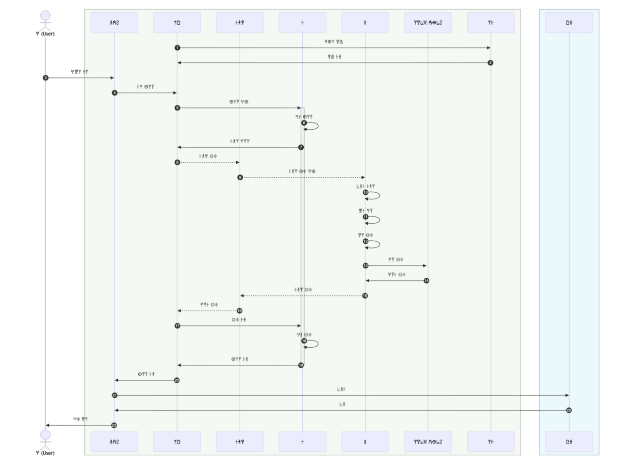 A technical sequence diagram illustrates interactions between multiple system components arranged in vertical lanes.