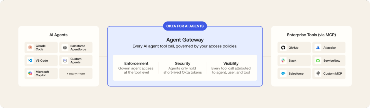 A horizontal infographic illustrates an agent gateway platform connecting AI agents and enterprise tools. 