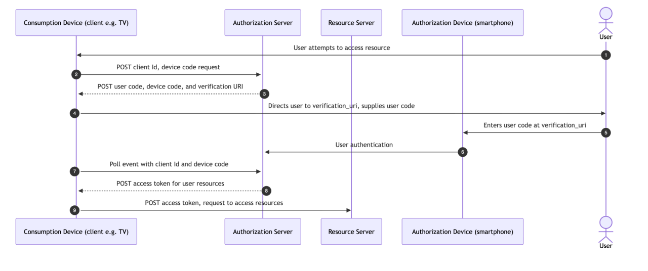 Figura 1. Flujo de autorización del código del dispositivo OAuth (diagrama Mermaid)