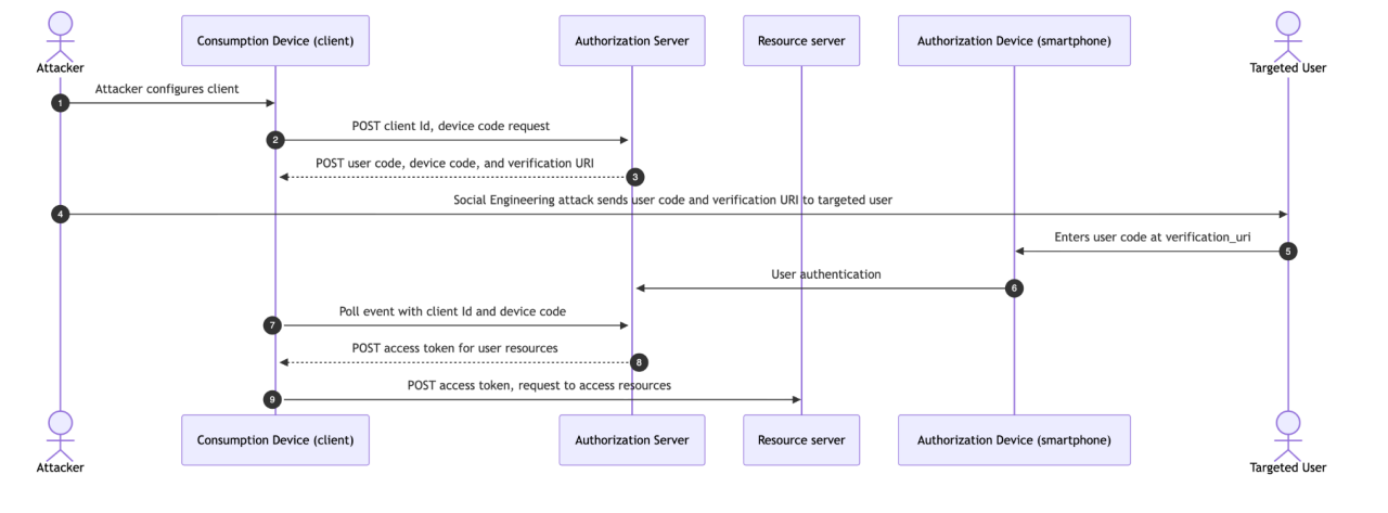 Figura 2. Phishing de código de dispositivo (diagrama Mermaid)