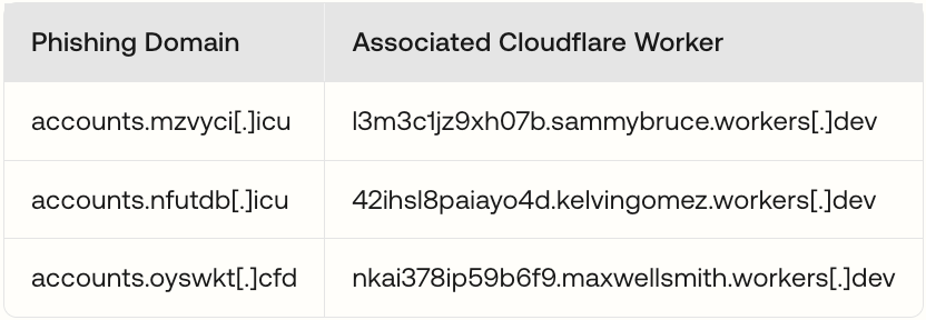 Ejemplos de abuso de Cloudflare Workers