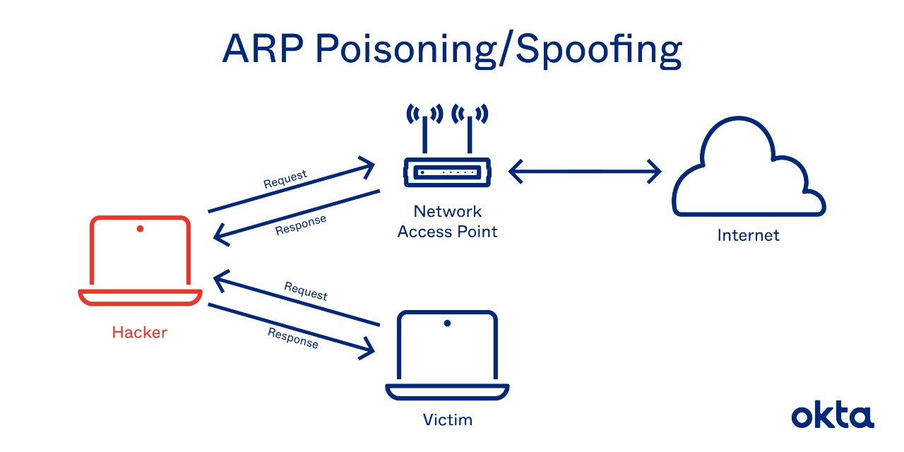 ARP Poisoning/Spoofing