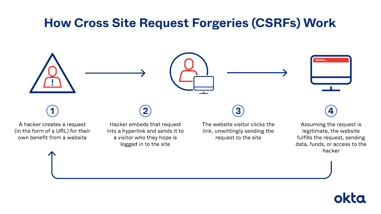 How Do CSRF Attacks Work?