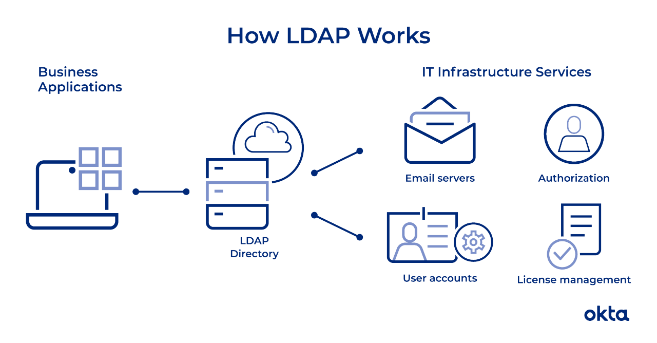 How LDAP Works