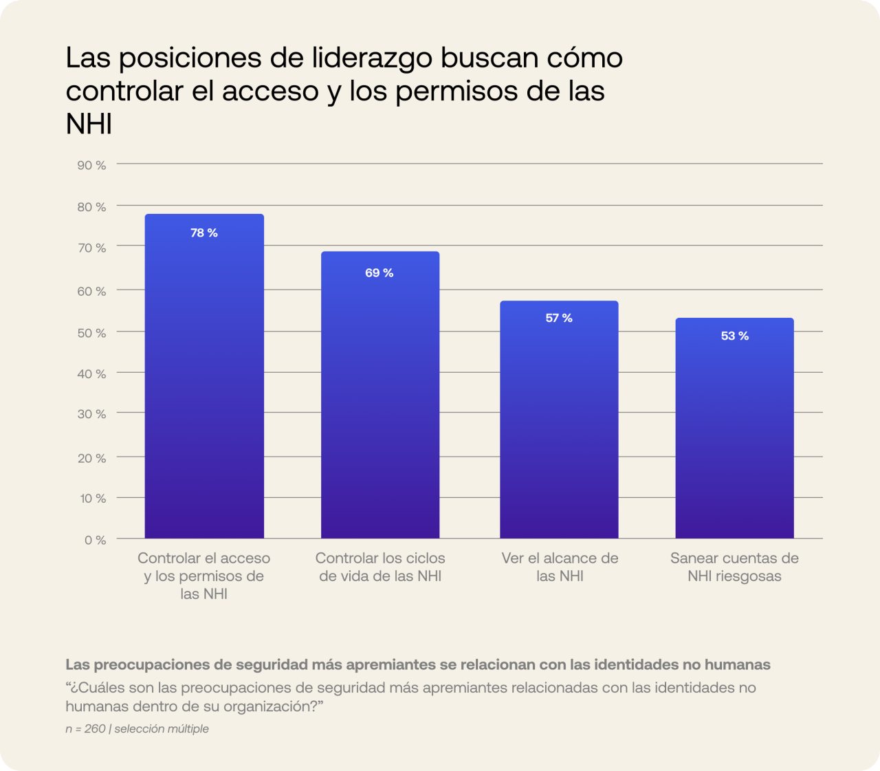 Gráfico de preocupaciones de seguridad relacionadas con las NHI