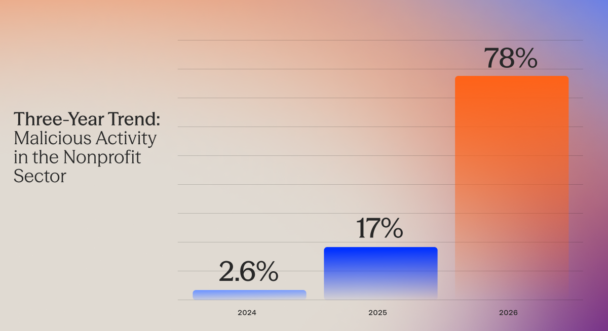 Three-year trend: Malicious activity in the nonprofit sector