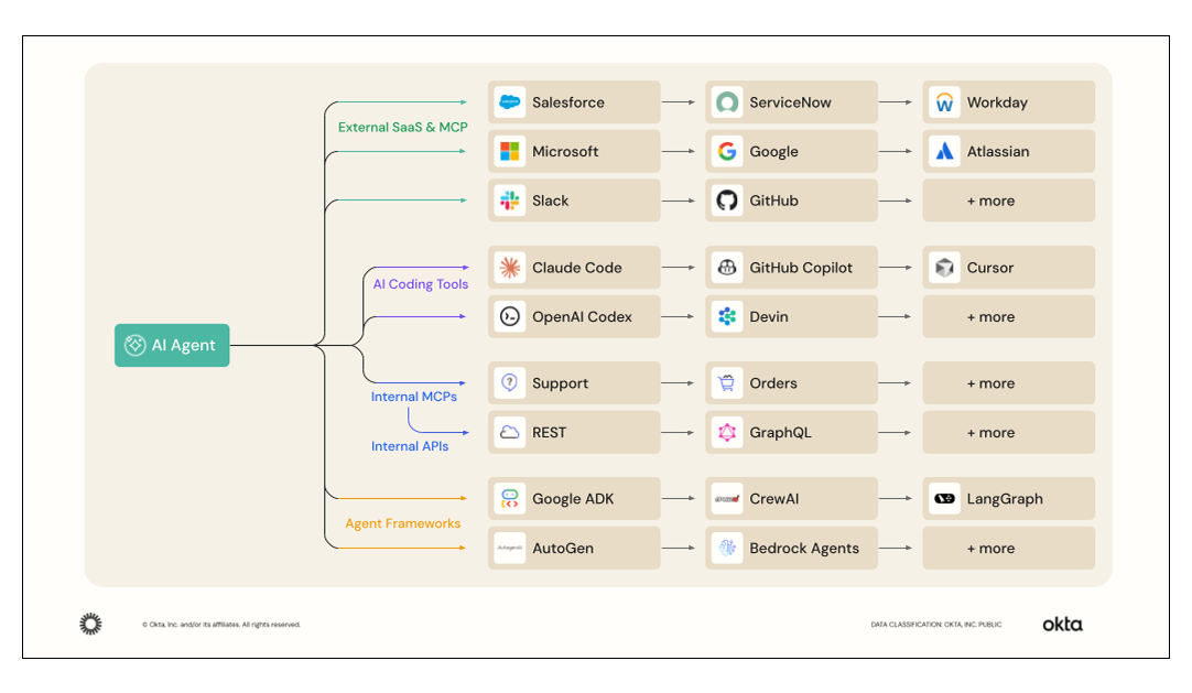 Enterprise diagram showing an AI agent connecting to external SaaS & MCP, AI Coding Tools, Internal MCPs/APIs, and Agent Frameworks.