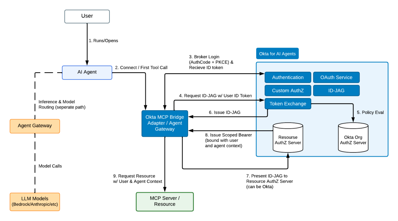 Architecture diagram showing the authorization flow and identity bridge between an AI Agent, Okta MCP Bridge, Okta for AI Agents, and MCP resources.