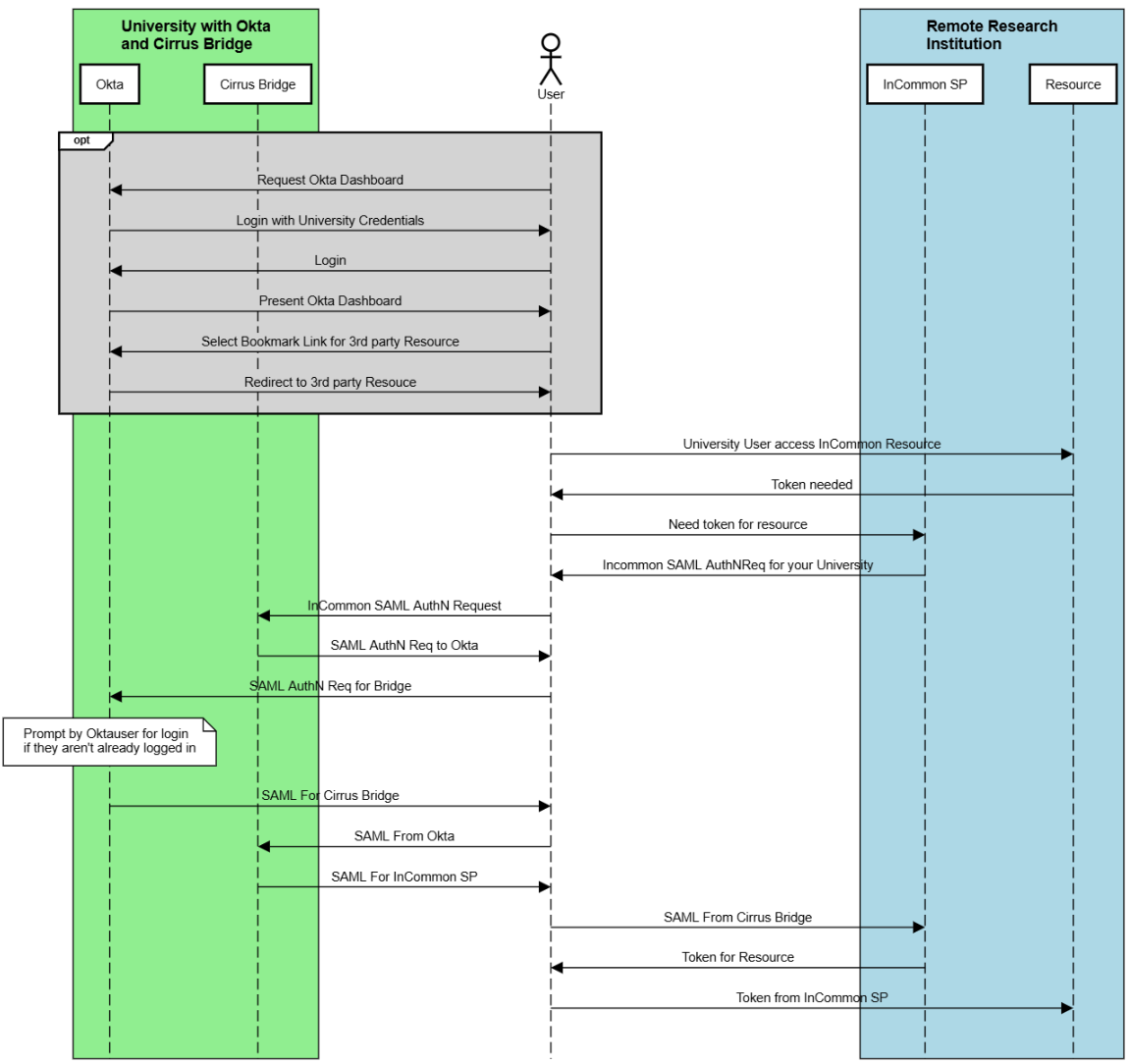 Alt text: Sequence diagram illustrating SAML authentication flow between a user, a University with Okta and Cirrus Bridge, and a Remote Research Institution using InCommon SP to access a resource.