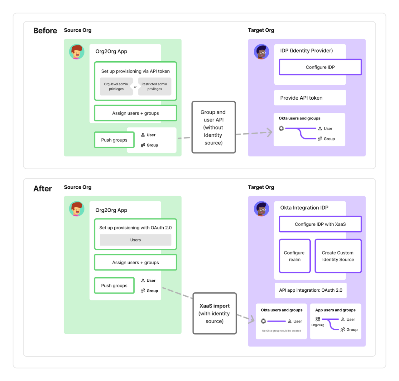 A visual representation of the workflow for integrating identity providers in an organizational setup.