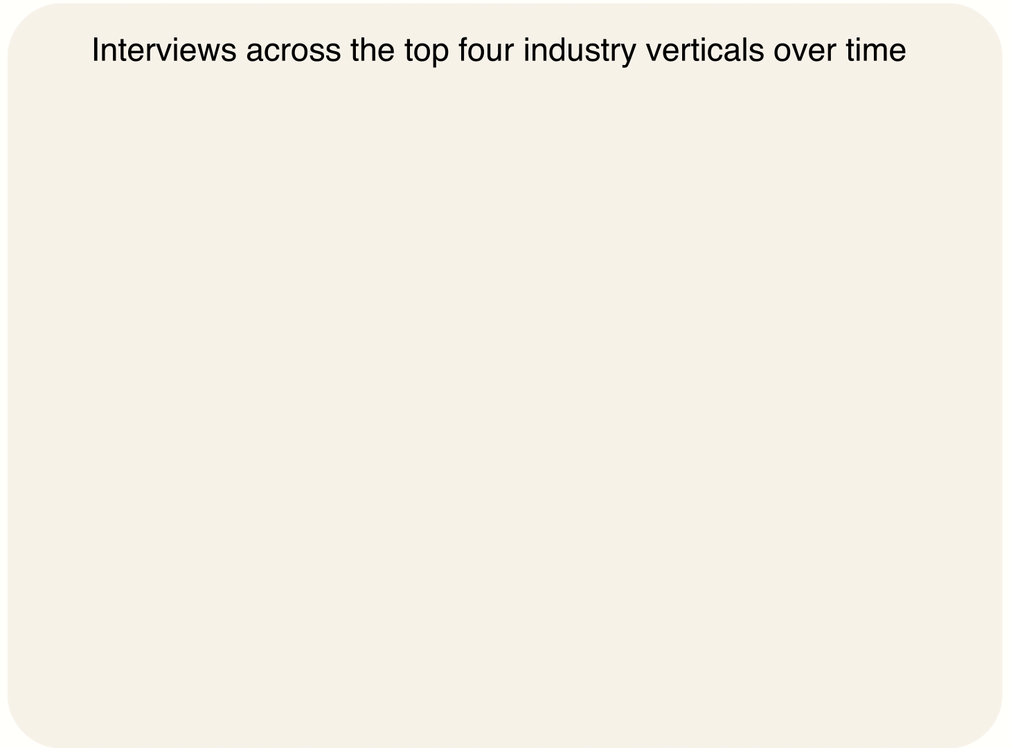 Interviews across the top four industry verticals over time