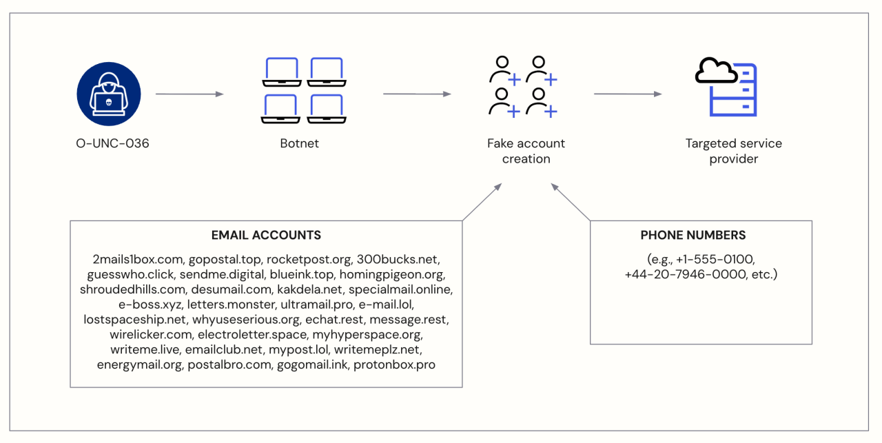 Fig. 1. Fraudulent sign-ups are often created with the help of botnets.