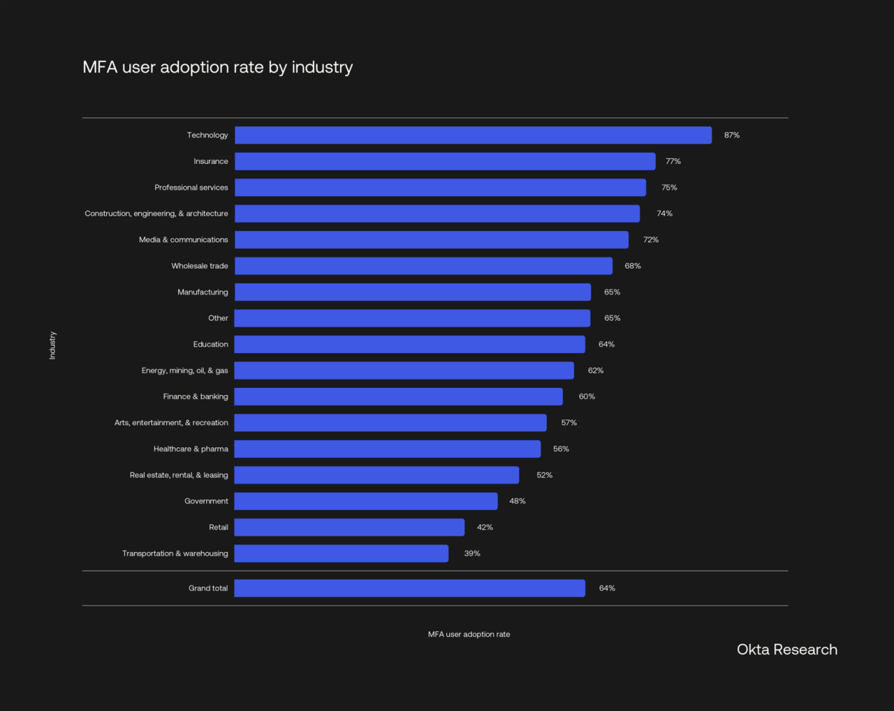 Graph of Adoption Rate by Industry