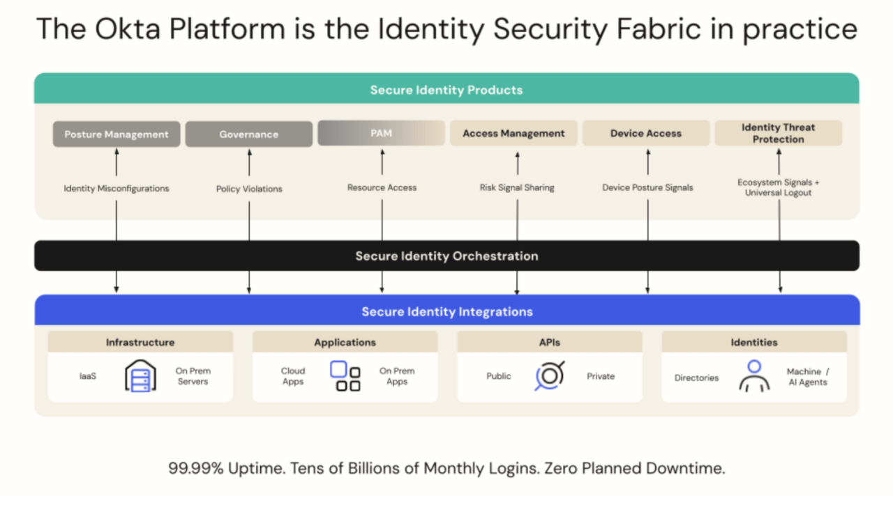 Diagram showing the Identity Security Fabric in practice.