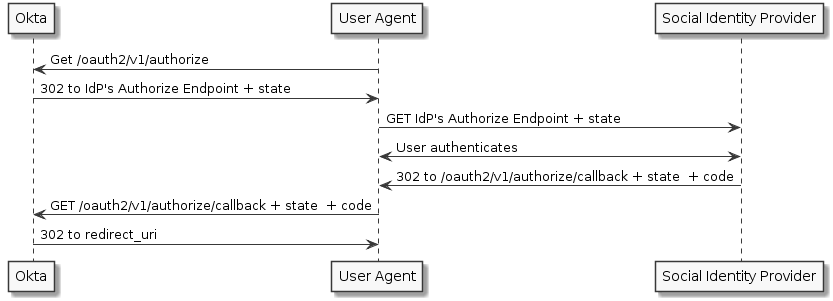 A technical sequence diagram illustrating the OAuth2 authorization code flow between Okta, a User Agent, and a Social Identity Provider.