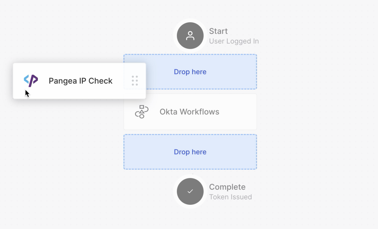 Auth0 Actions drag-and-drop workflow builder interface showing a "Pangea IP Check" integration card being added to an execution sequence between Start, Okta Workflows, and Complete steps.