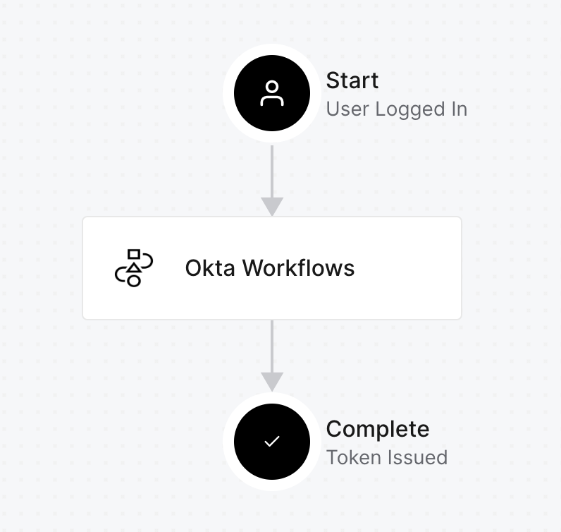 A simple workflow diagram illustrates an Okta process for issuing a token.