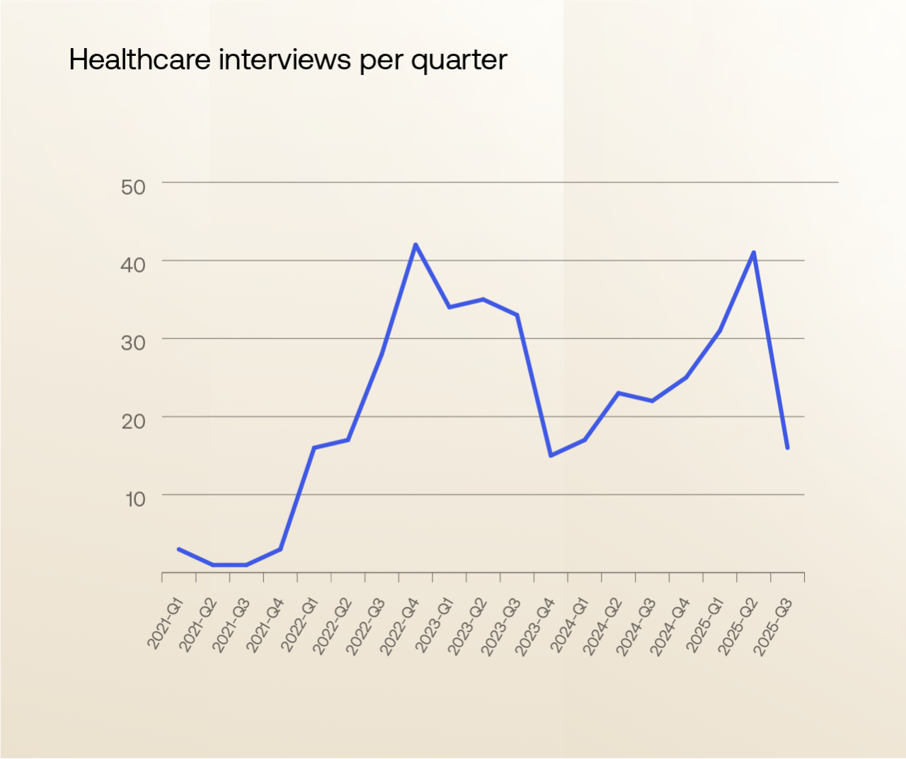 Healthcare interviews per quarter
