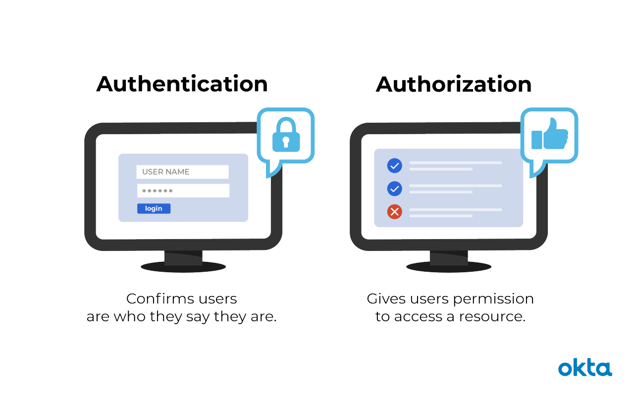 Authentication vs Authorization