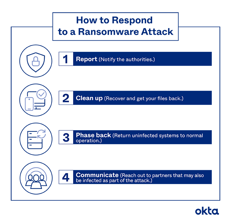 body-id101-ransomware.png How to Respond to a Ransomware Attack