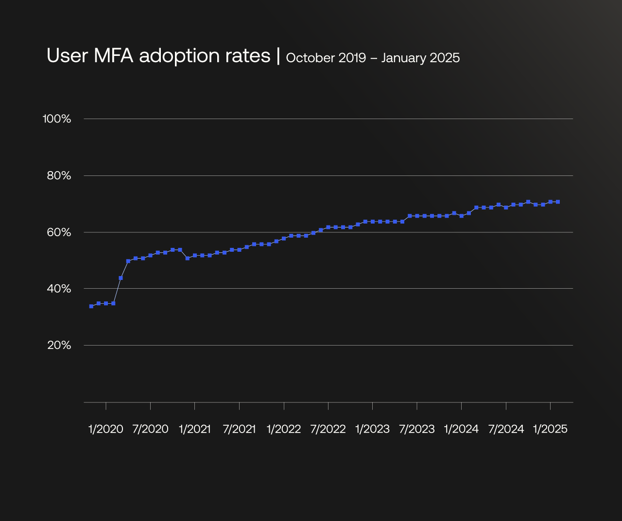User MFA adoption rates (October 2019 – January 2025)