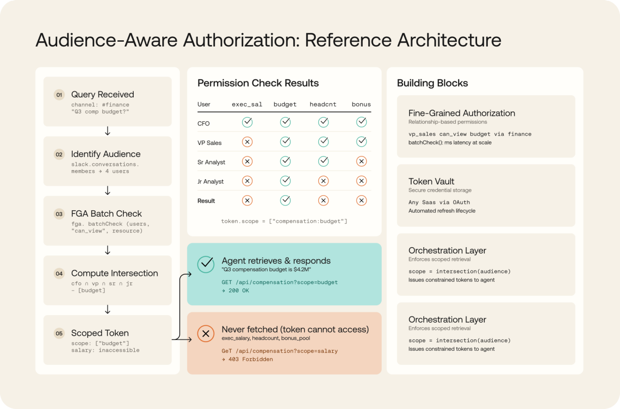 A technical diagram illustrates the reference architecture for audience-aware authorization. 