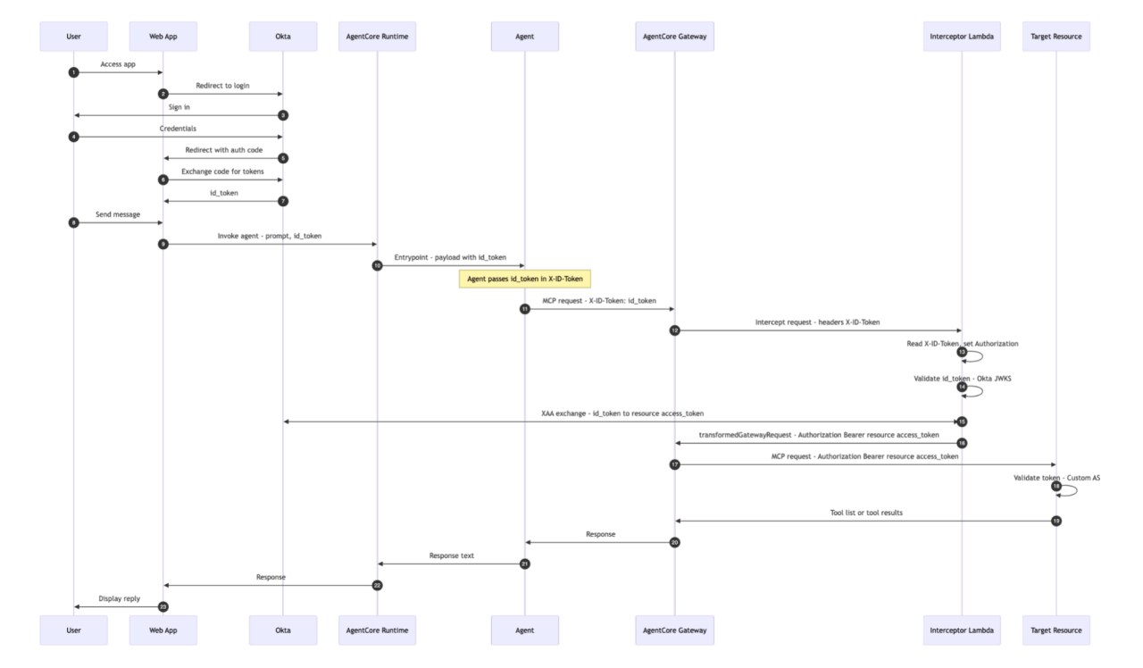 API gateway sequence diagram showing token exchange between a Web App, Okta, AgentCore, Interceptor Lambda, and Target Resource.