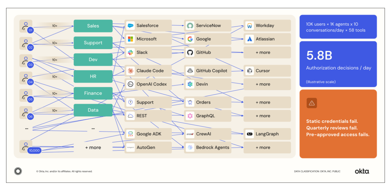 Infographic mapping enterprise identity and authorization complexity across thousands of AI agents and tools.